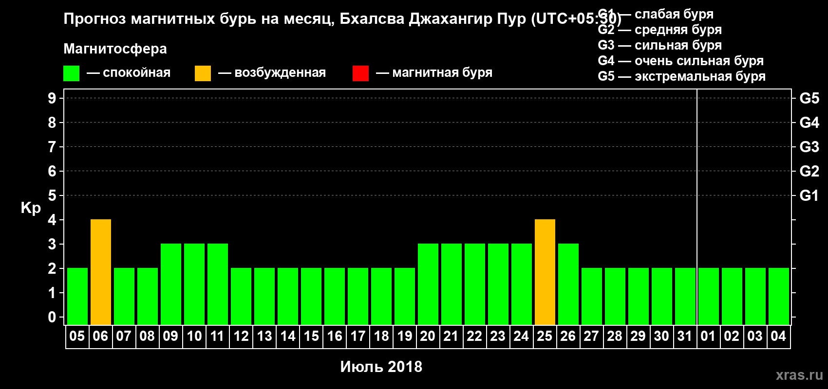 Прогноз максимального суточного геомагнитного индекса Kp на <b>1 месяц</b> (31 день) <b>с 05 июля по 04 августа 2018 г</b>