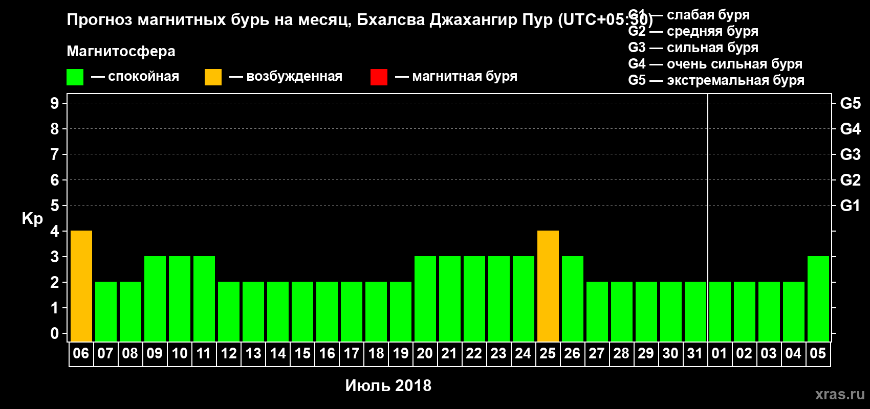 Прогноз максимального суточного геомагнитного индекса Kp на <b>1 месяц</b> (31 день) <b>с 06 июля по 05 августа 2018 г</b>