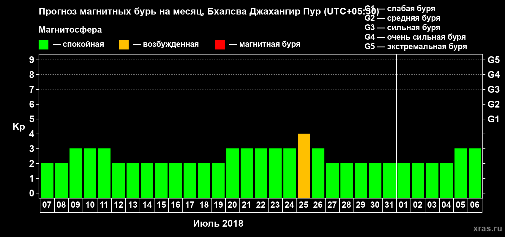 Прогноз максимального суточного геомагнитного индекса Kp на <b>1 месяц</b> (31 день) <b>с 07 июля по 06 августа 2018 г</b>