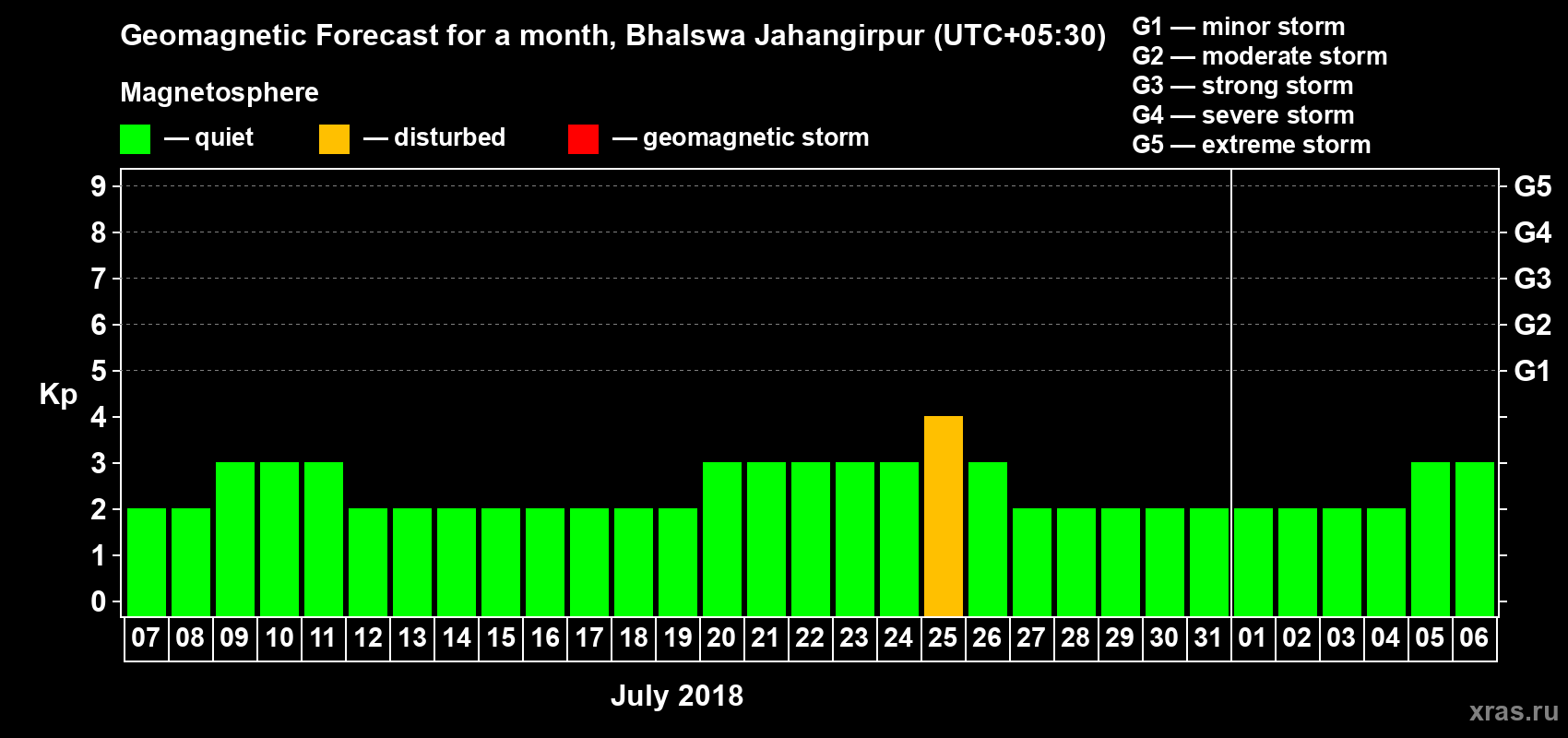 Forecast of the daily maximal value of geomagnetic index Kp for <b>1 month</b> (31 days) <b>from Jul 07, 2018 to Aug 06, 2018</b>