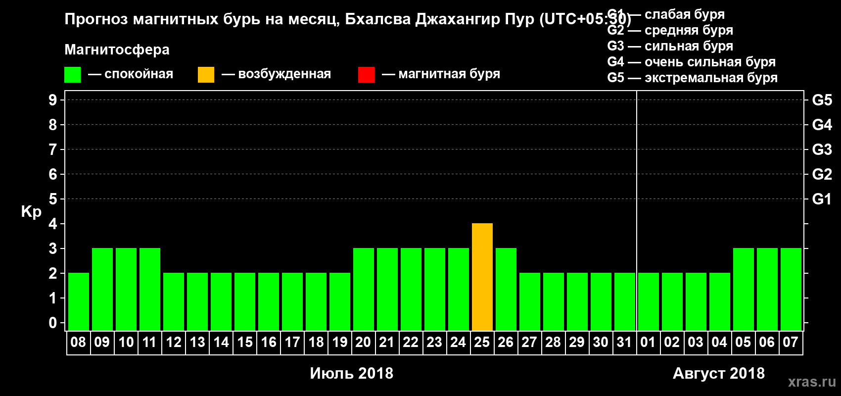 Прогноз максимального суточного геомагнитного индекса Kp на <b>1 месяц</b> (31 день) <b>с 08 июля по 07 августа 2018 г</b>