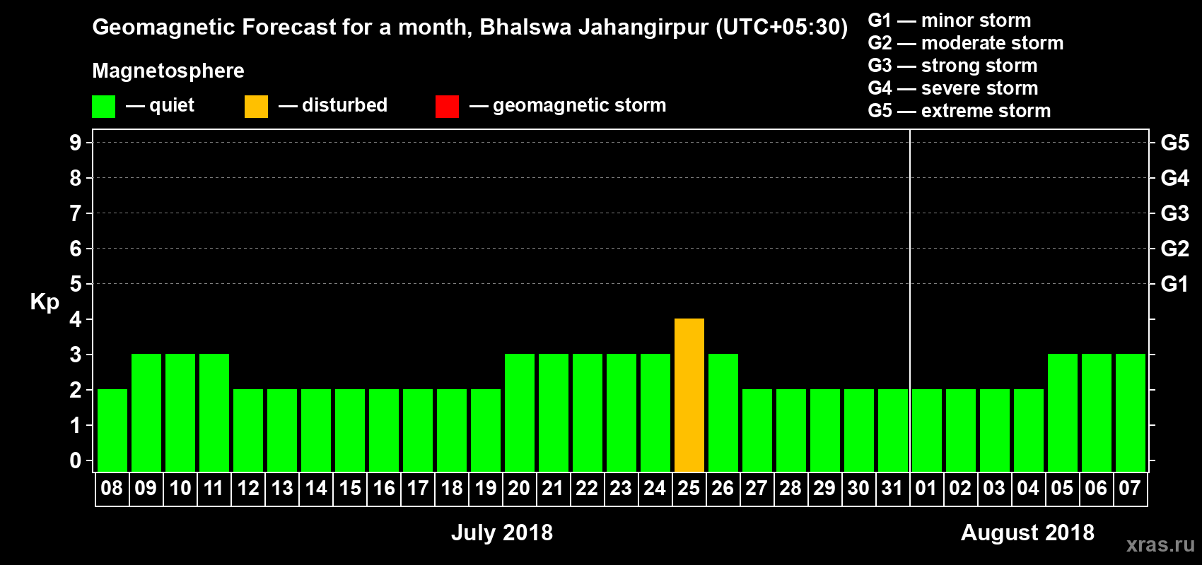 Forecast of the daily maximal value of geomagnetic index Kp for <b>1 month</b> (31 days) <b>from Jul 08, 2018 to Aug 07, 2018</b>