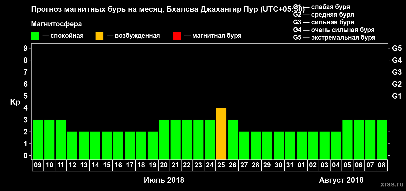 Прогноз максимального суточного геомагнитного индекса Kp на <b>1 месяц</b> (31 день) <b>с 09 июля по 08 августа 2018 г</b>