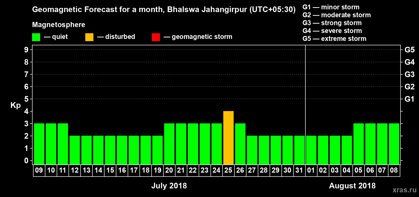Forecast of the daily maximal value of geomagnetic index Kp for <b>1 month</b> (31 days) <b>from Jul 09, 2018 to Aug 08, 2018</b>