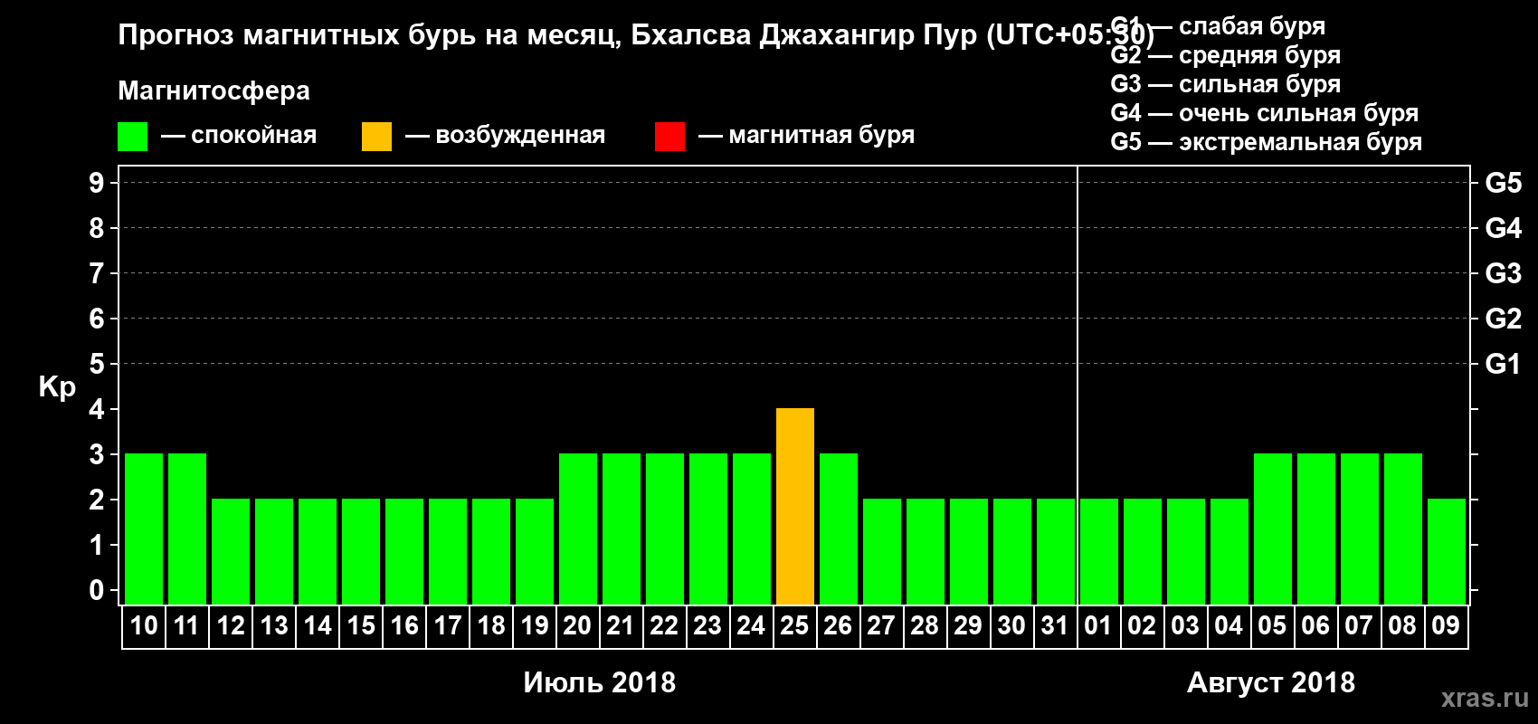 Прогноз максимального суточного геомагнитного индекса Kp на <b>1 месяц</b> (31 день) <b>с 10 июля по 09 августа 2018 г</b>