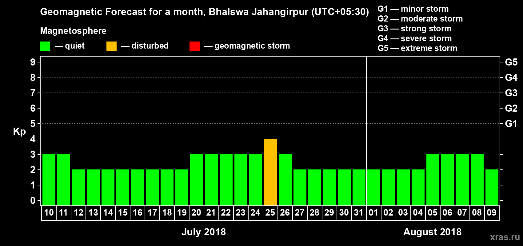 Forecast of the daily maximal value of geomagnetic index Kp for <b>1 month</b> (31 days) <b>from Jul 10, 2018 to Aug 09, 2018</b>