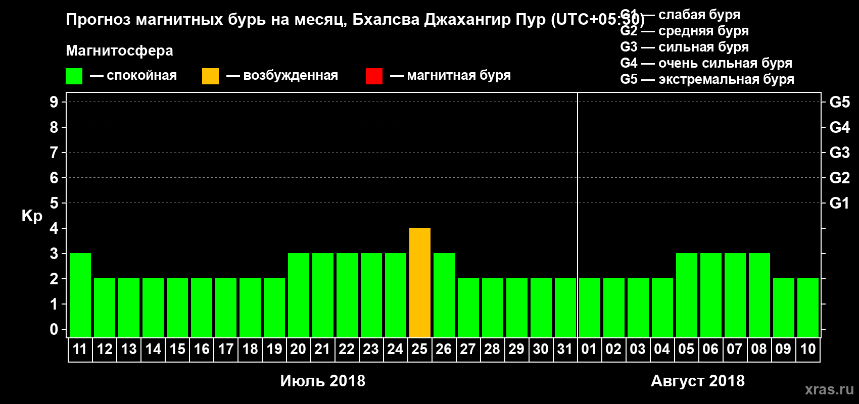 Прогноз максимального суточного геомагнитного индекса Kp на <b>1 месяц</b> (31 день) <b>с 11 июля по 10 августа 2018 г</b>