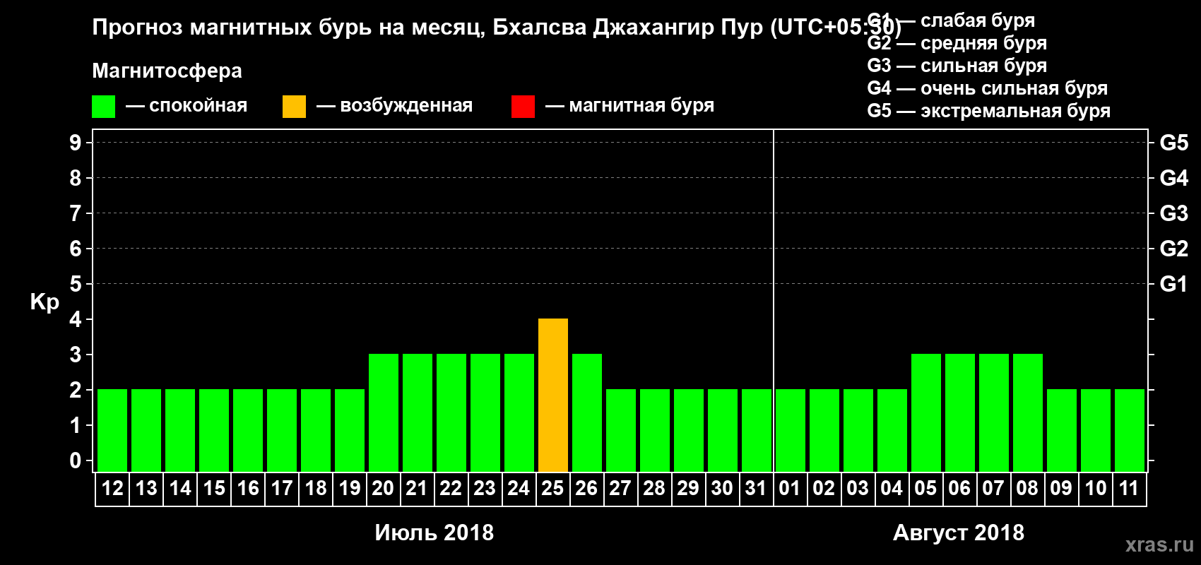 Прогноз максимального суточного геомагнитного индекса Kp на <b>1 месяц</b> (31 день) <b>с 12 июля по 11 августа 2018 г</b>