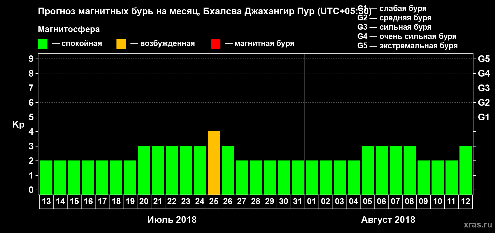 Прогноз максимального суточного геомагнитного индекса Kp на <b>1 месяц</b> (31 день) <b>с 13 июля по 12 августа 2018 г</b>