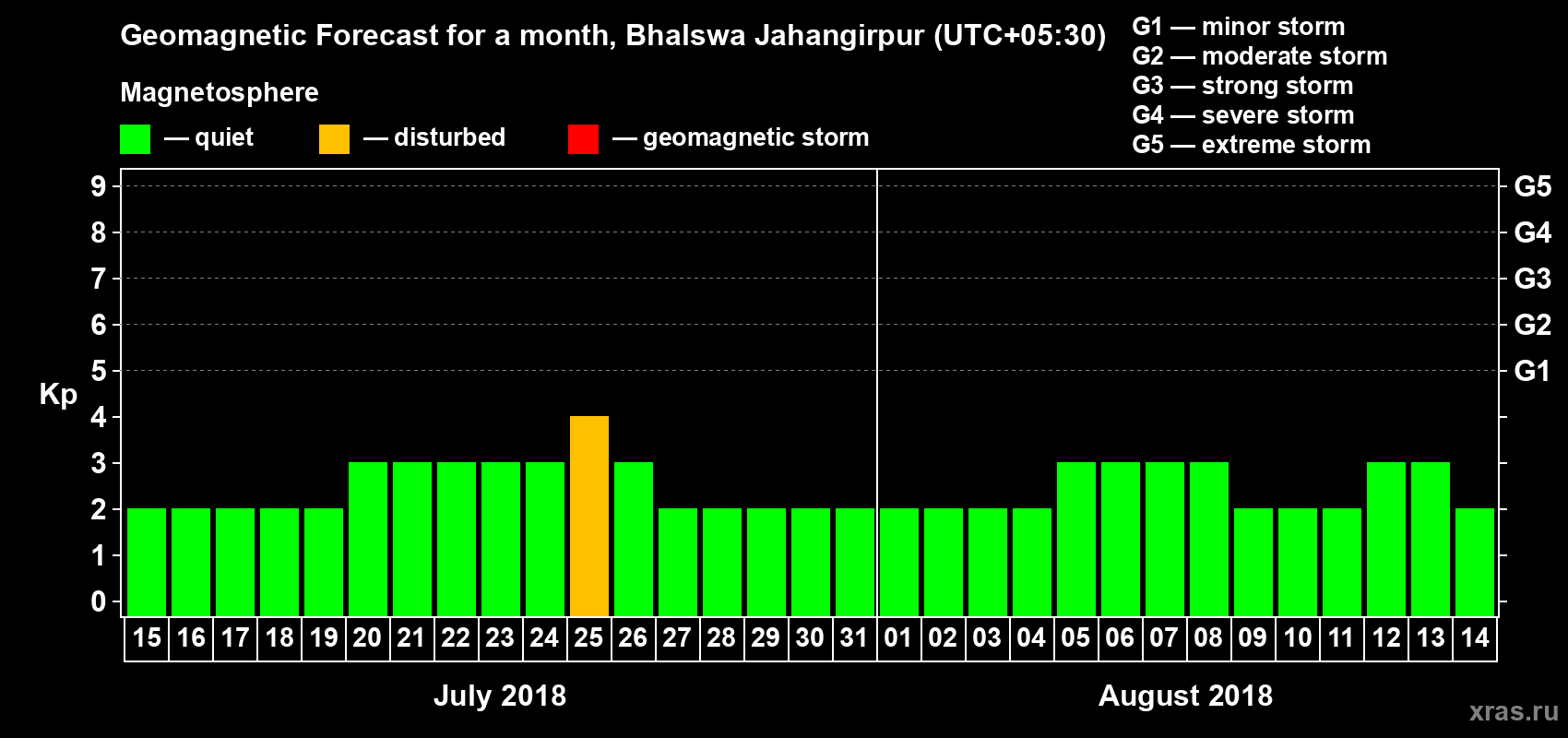 Forecast of the daily maximal value of geomagnetic index Kp for <b>1 month</b> (31 days) <b>from Jul 15, 2018 to Aug 14, 2018</b>