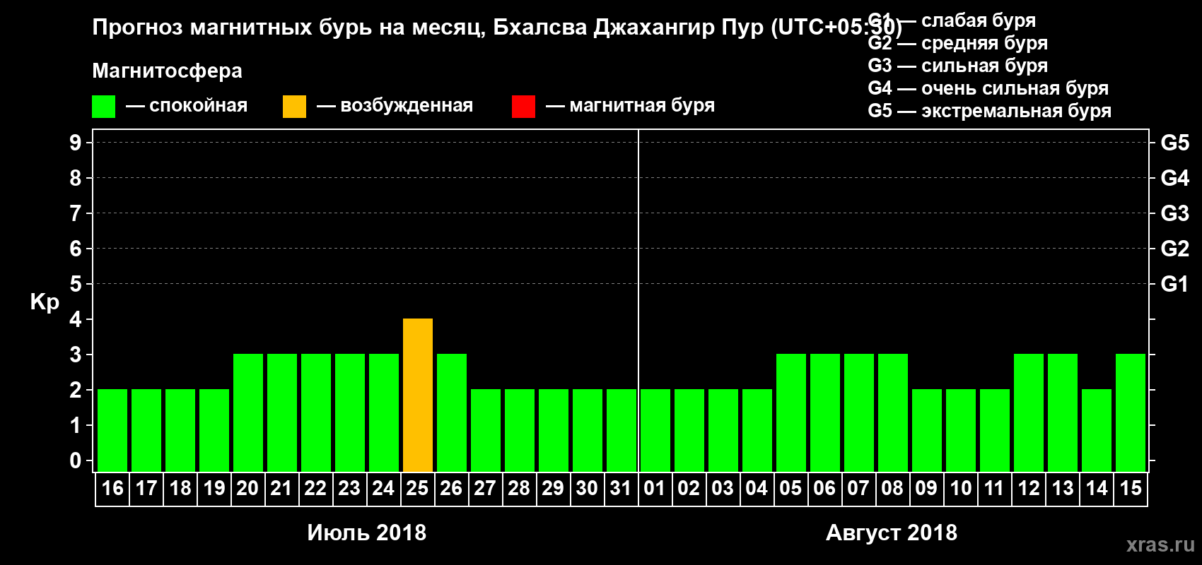 Прогноз максимального суточного геомагнитного индекса Kp на <b>1 месяц</b> (31 день) <b>с 16 июля по 15 августа 2018 г</b>