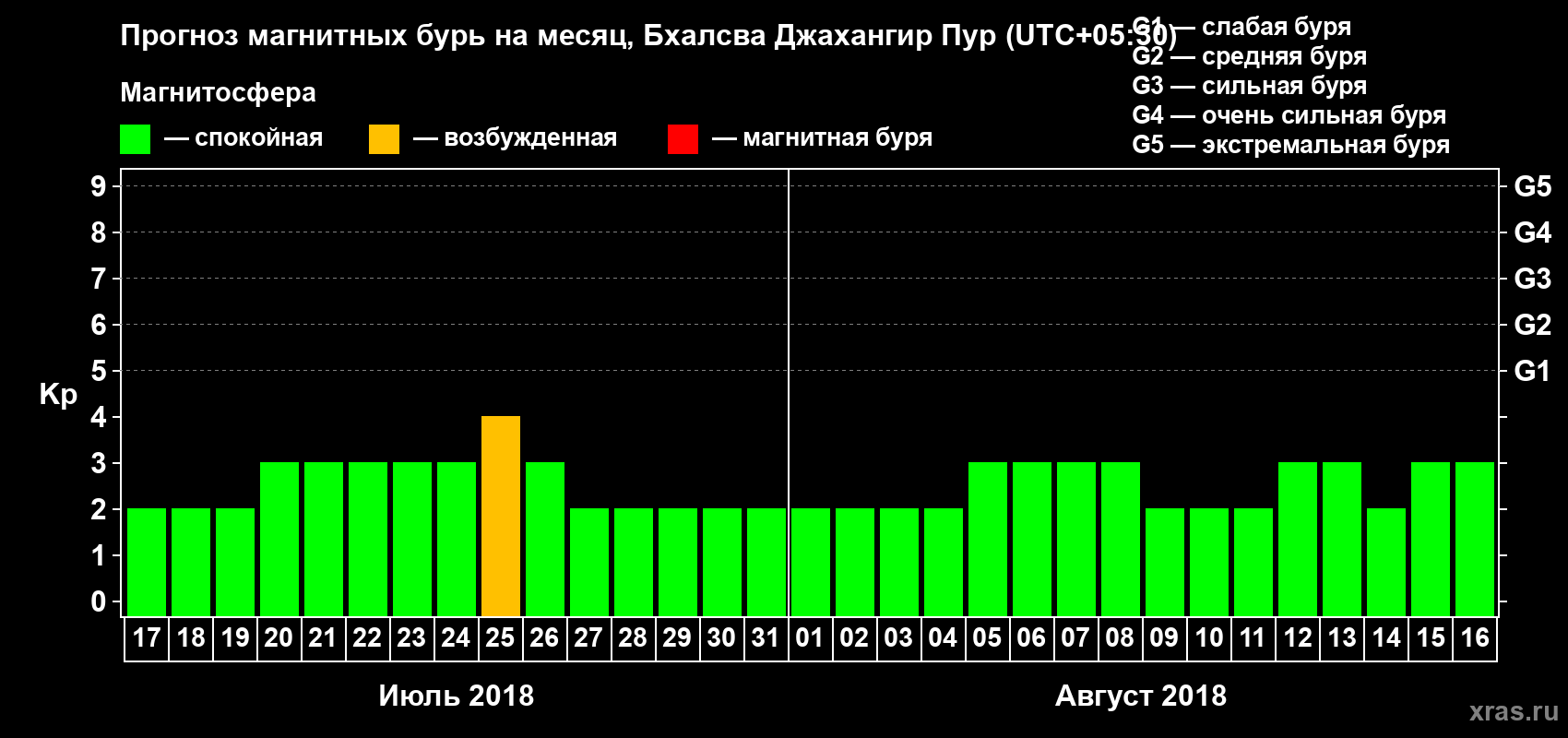 Прогноз максимального суточного геомагнитного индекса Kp на <b>1 месяц</b> (31 день) <b>с 17 июля по 16 августа 2018 г</b>