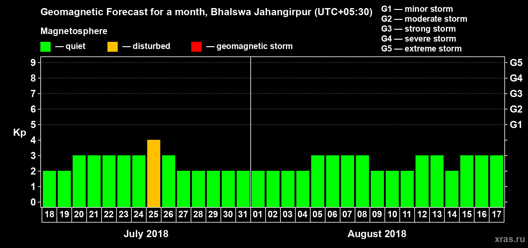 Forecast of the daily maximal value of geomagnetic index Kp for <b>1 month</b> (31 days) <b>from Jul 18, 2018 to Aug 17, 2018</b>