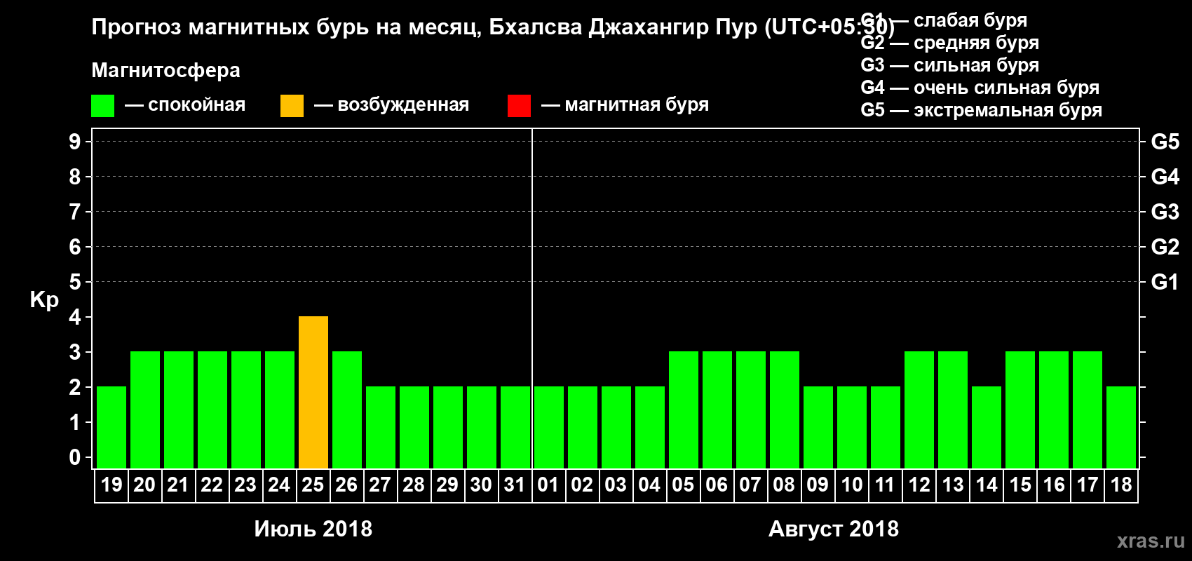 Прогноз максимального суточного геомагнитного индекса Kp на <b>1 месяц</b> (31 день) <b>с 19 июля по 18 августа 2018 г</b>