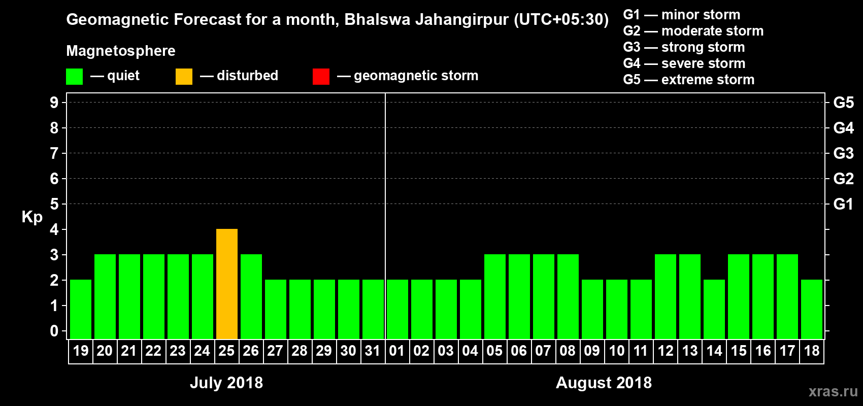 Forecast of the daily maximal value of geomagnetic index Kp for <b>1 month</b> (31 days) <b>from Jul 19, 2018 to Aug 18, 2018</b>