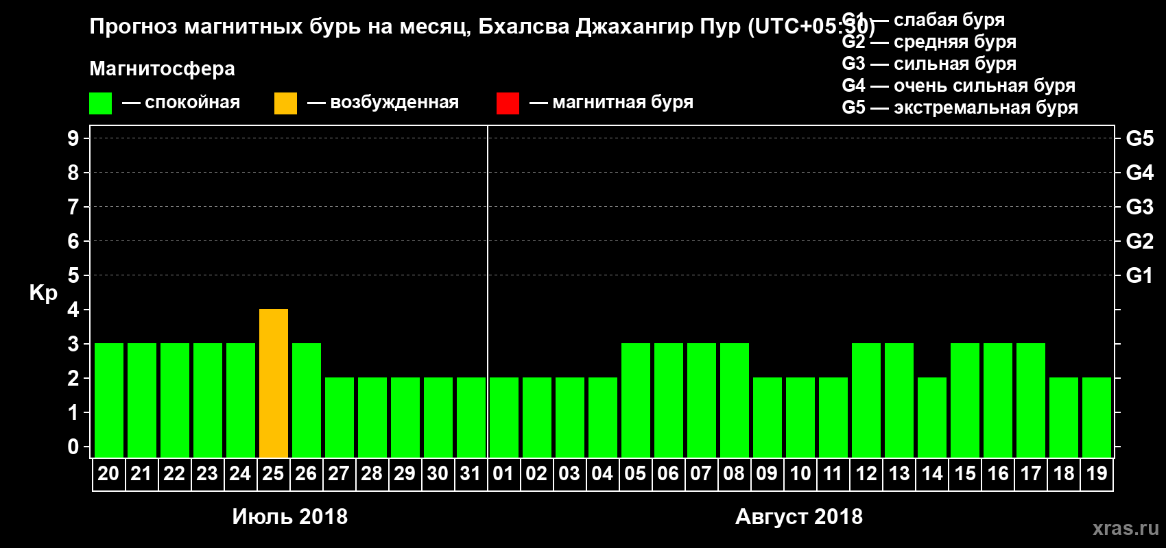 Прогноз максимального суточного геомагнитного индекса Kp на <b>1 месяц</b> (31 день) <b>с 20 июля по 19 августа 2018 г</b>