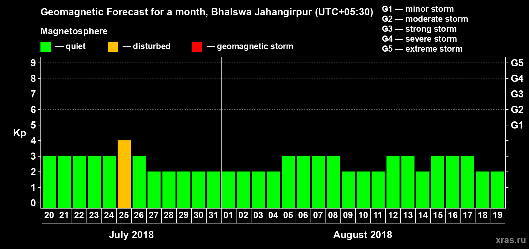 Forecast of the daily maximal value of geomagnetic index Kp for <b>1 month</b> (31 days) <b>from Jul 20, 2018 to Aug 19, 2018</b>
