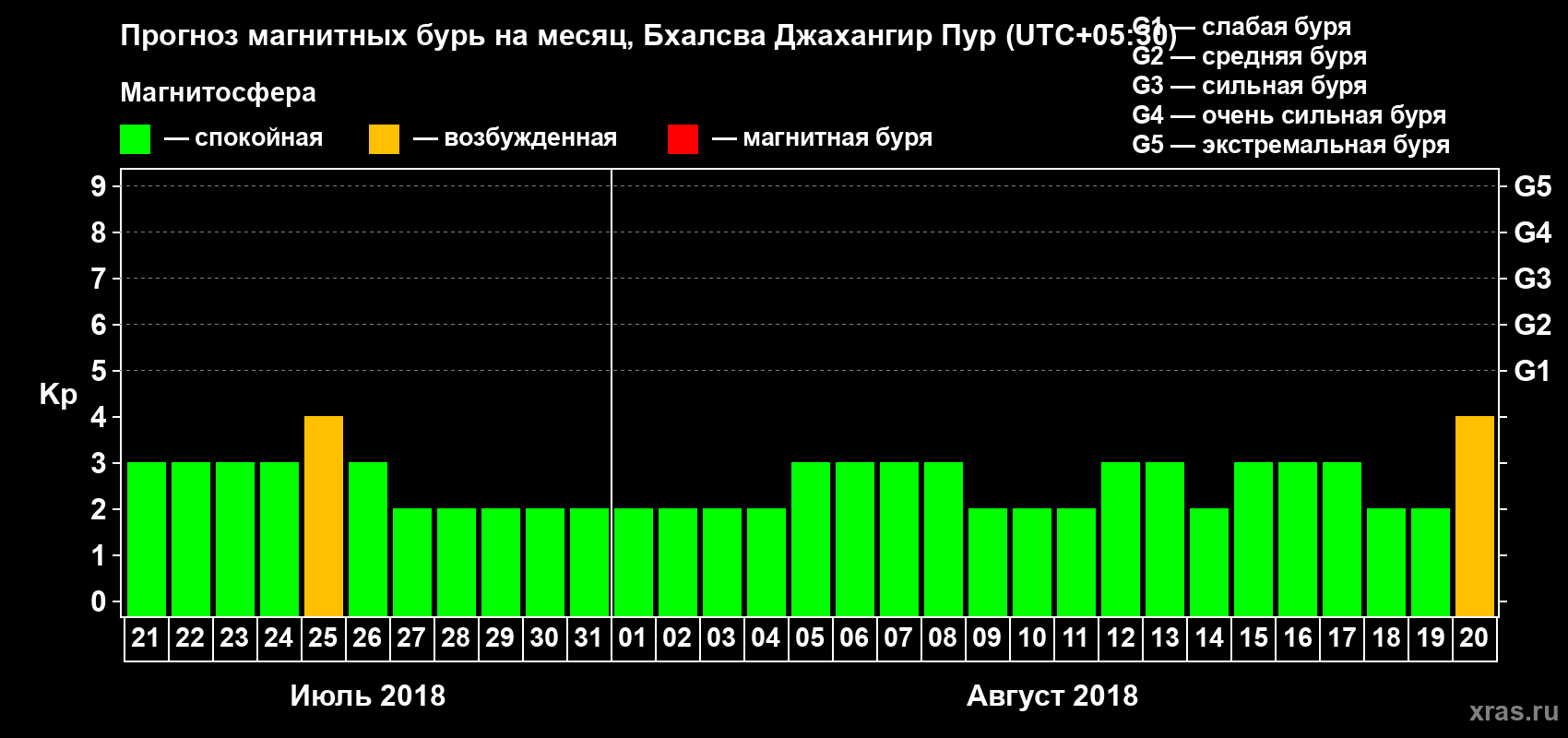 Прогноз максимального суточного геомагнитного индекса Kp на <b>1 месяц</b> (31 день) <b>с 21 июля по 20 августа 2018 г</b>