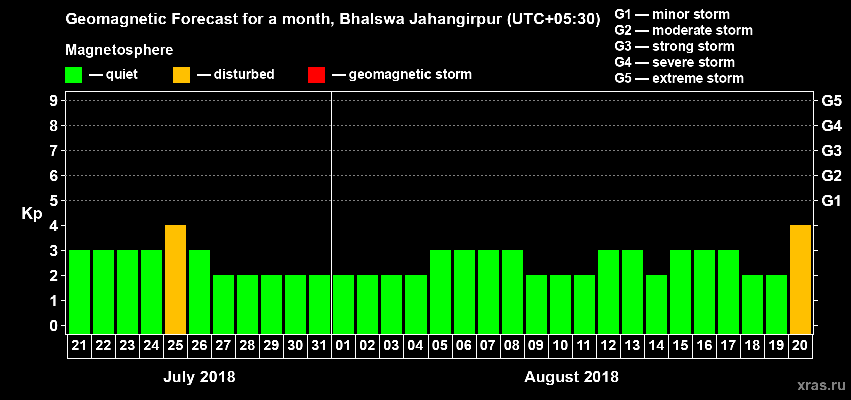 Forecast of the daily maximal value of geomagnetic index Kp for <b>1 month</b> (31 days) <b>from Jul 21, 2018 to Aug 20, 2018</b>