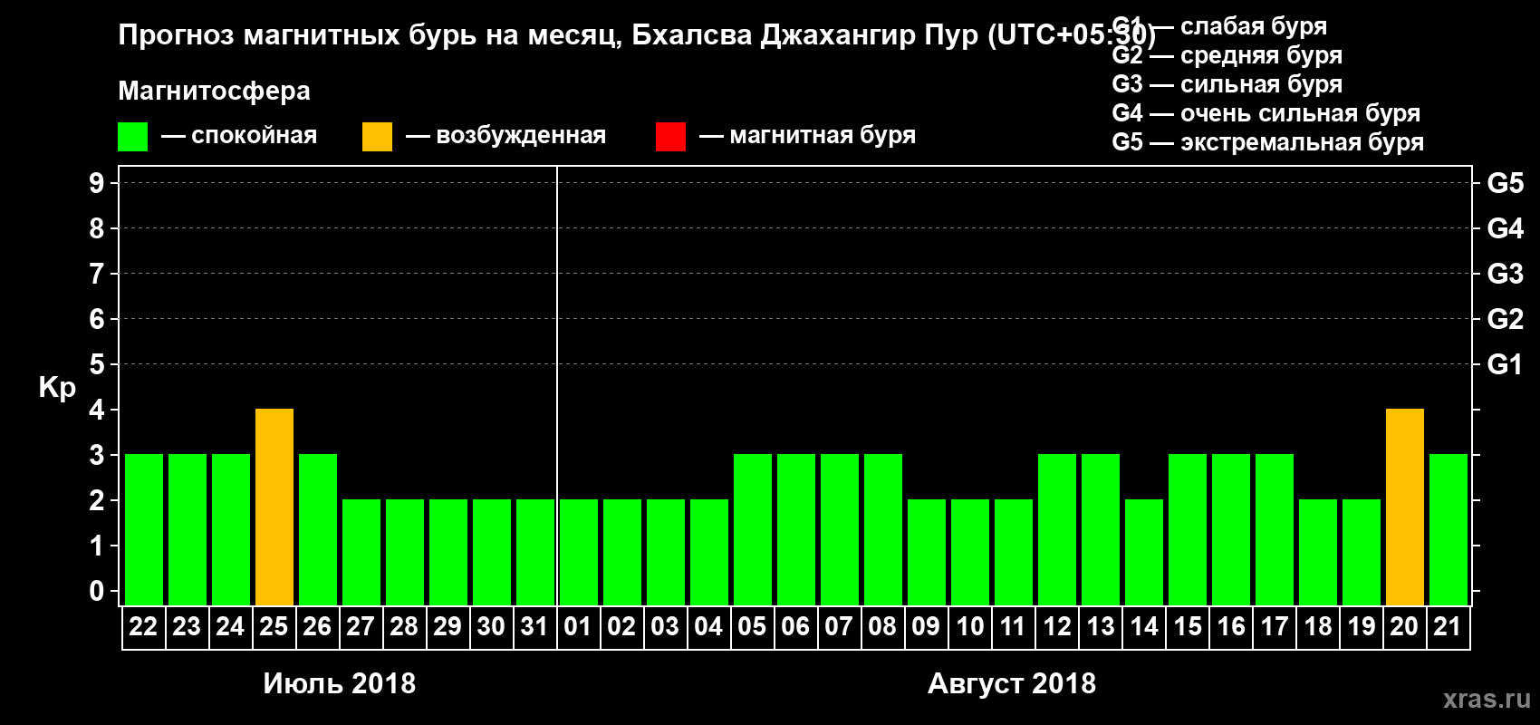 Прогноз максимального суточного геомагнитного индекса Kp на <b>1 месяц</b> (31 день) <b>с 22 июля по 21 августа 2018 г</b>