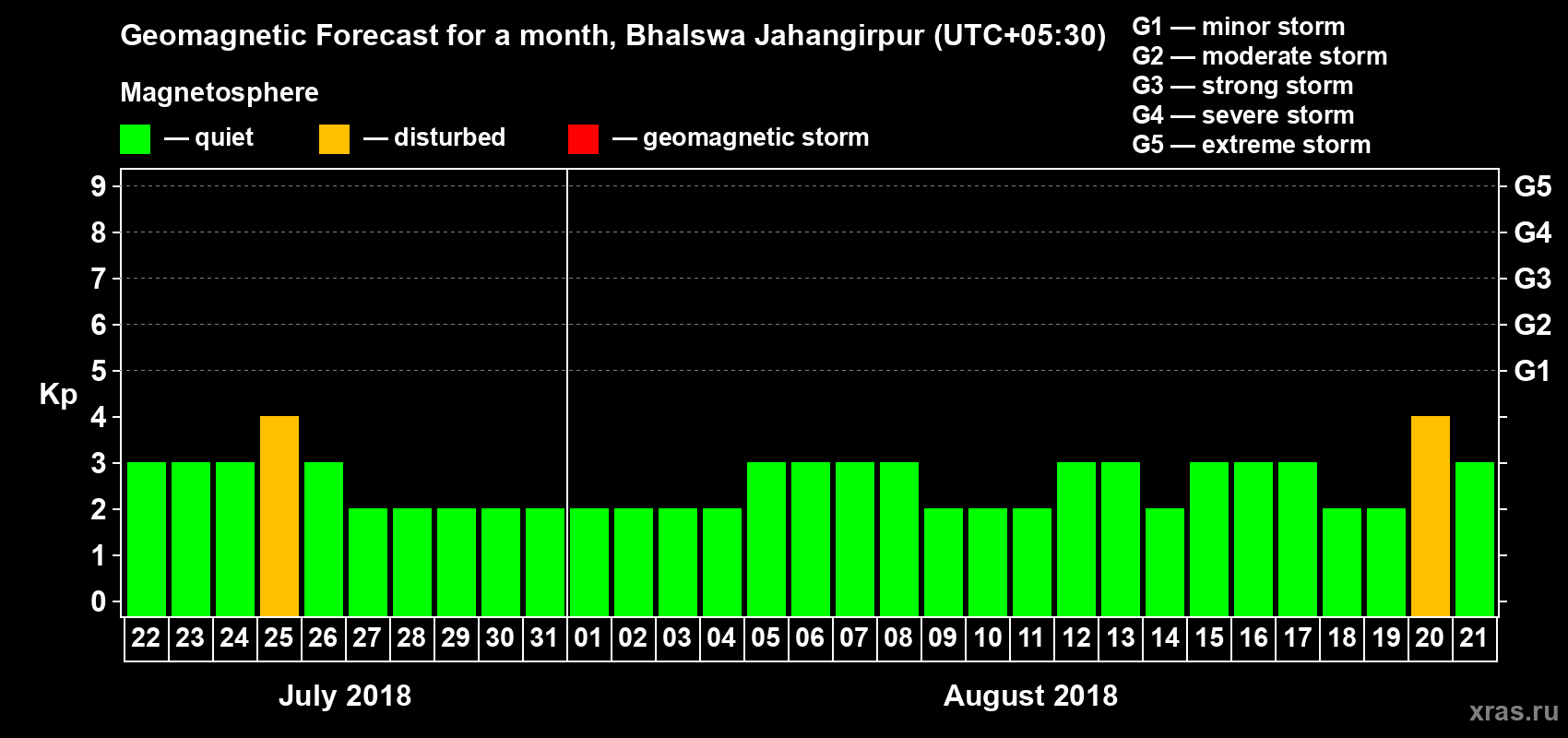 Forecast of the daily maximal value of geomagnetic index Kp for <b>1 month</b> (31 days) <b>from Jul 22, 2018 to Aug 21, 2018</b>