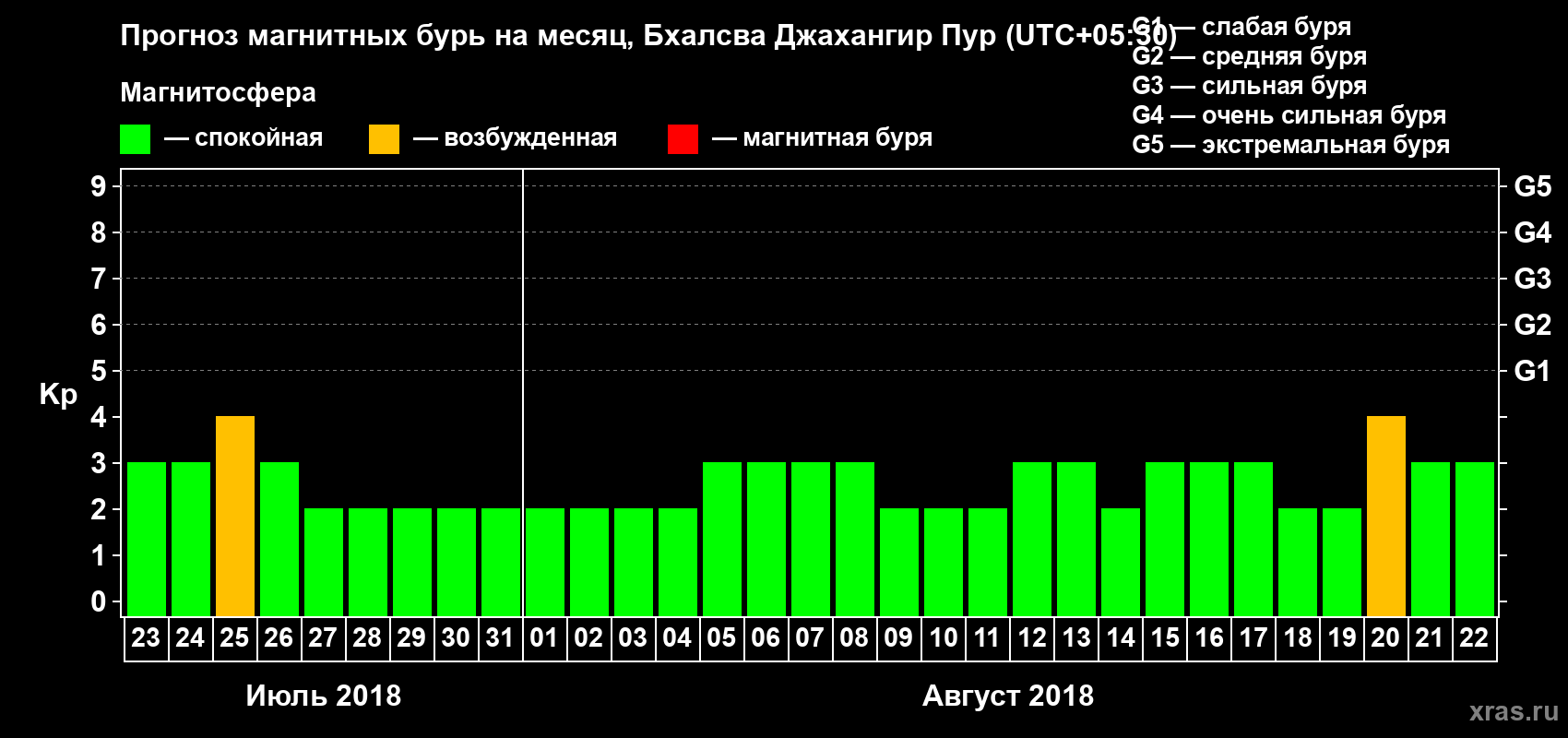 Прогноз максимального суточного геомагнитного индекса Kp на <b>1 месяц</b> (31 день) <b>с 23 июля по 22 августа 2018 г</b>
