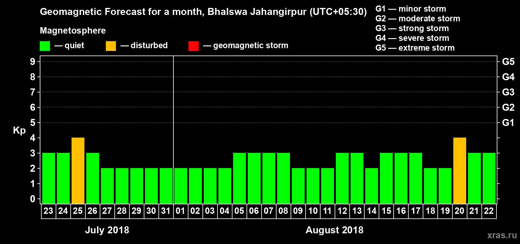 Forecast of the daily maximal value of geomagnetic index Kp for <b>1 month</b> (31 days) <b>from Jul 23, 2018 to Aug 22, 2018</b>