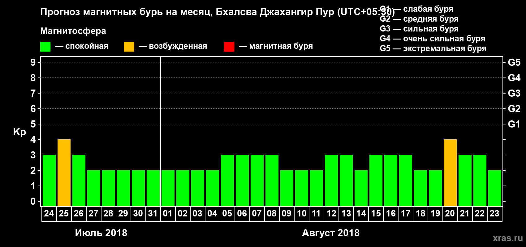 Прогноз максимального суточного геомагнитного индекса Kp на <b>1 месяц</b> (31 день) <b>с 24 июля по 23 августа 2018 г</b>