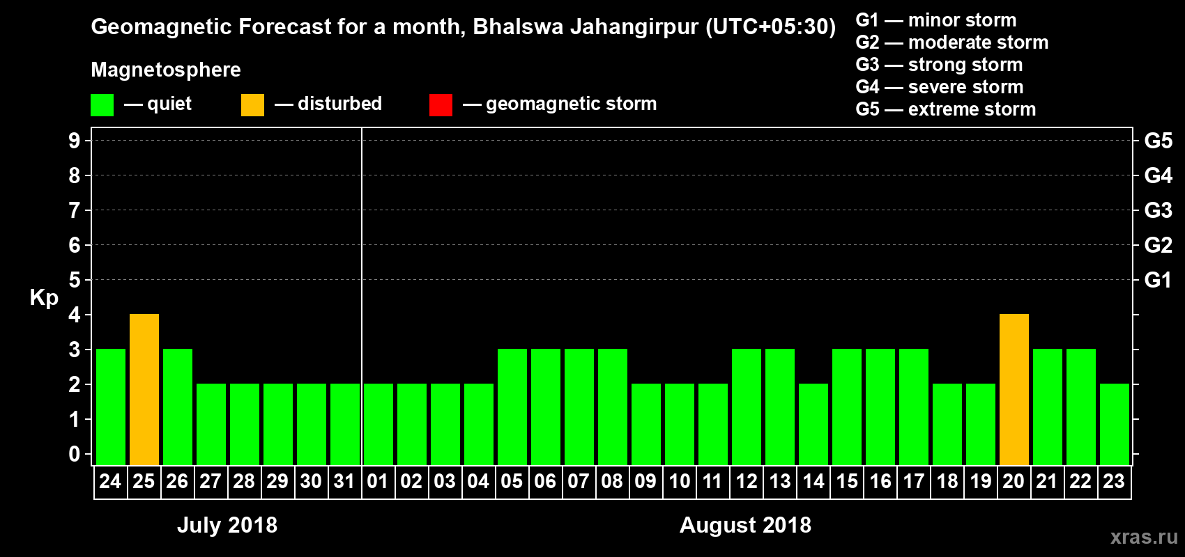 Forecast of the daily maximal value of geomagnetic index Kp for <b>1 month</b> (31 days) <b>from Jul 24, 2018 to Aug 23, 2018</b>