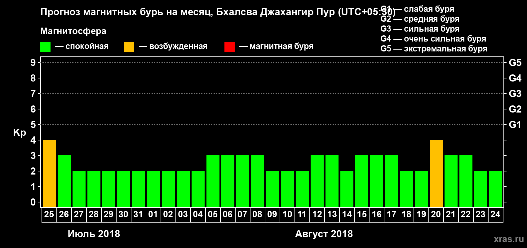 Прогноз максимального суточного геомагнитного индекса Kp на <b>1 месяц</b> (31 день) <b>с 25 июля по 24 августа 2018 г</b>