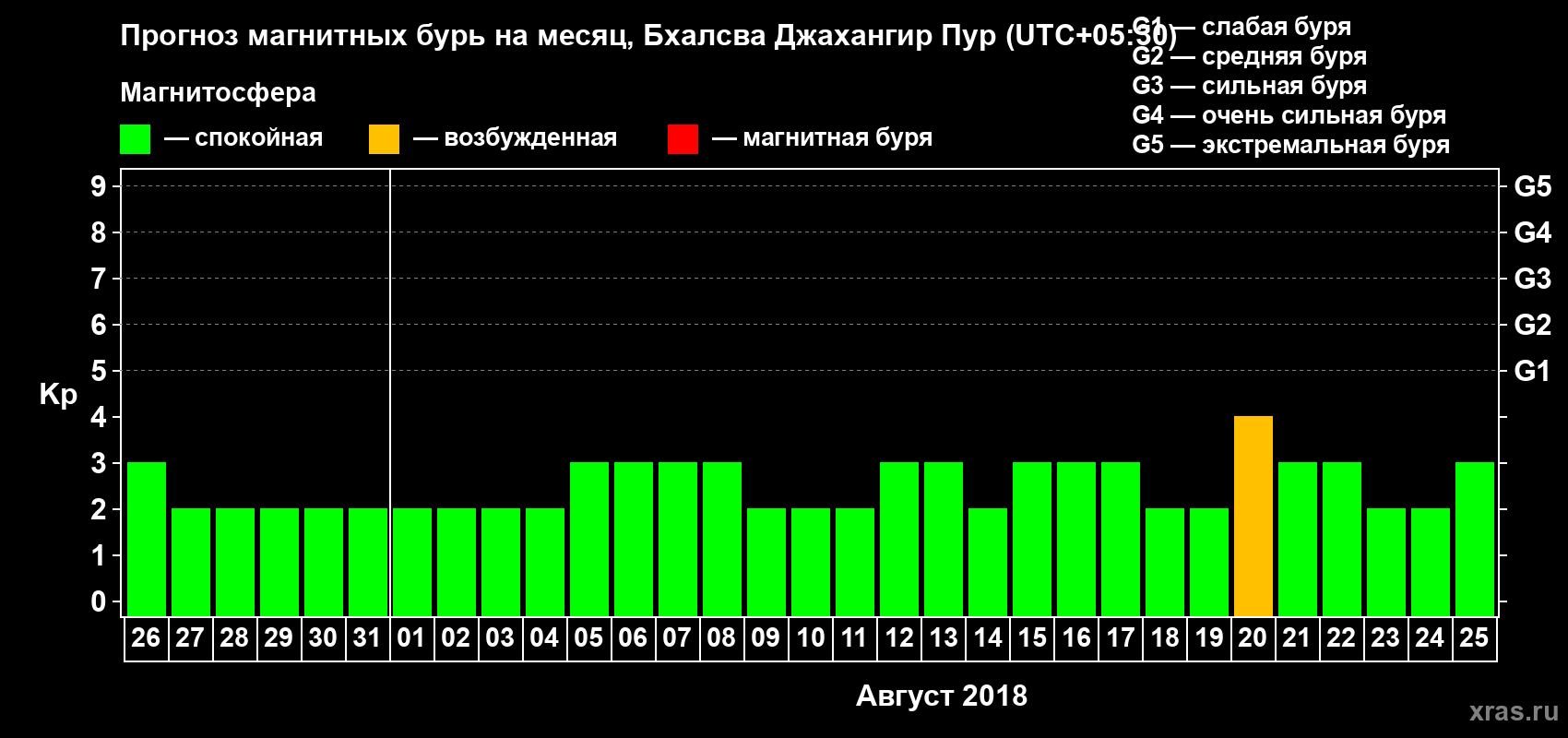 Прогноз максимального суточного геомагнитного индекса Kp на <b>1 месяц</b> (31 день) <b>с 26 июля по 25 августа 2018 г</b>