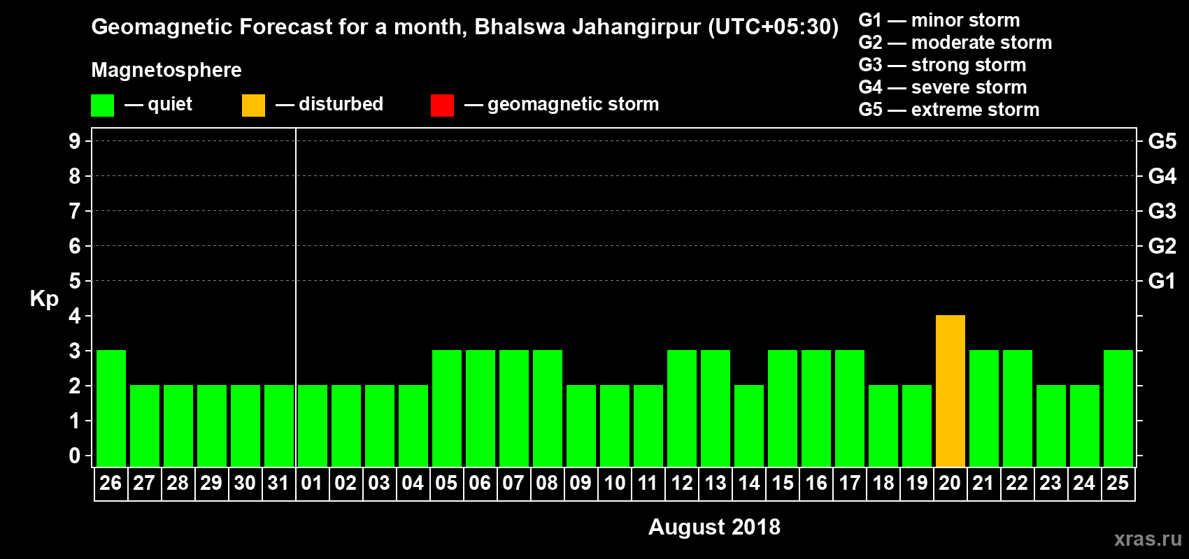 Forecast of the daily maximal value of geomagnetic index Kp for <b>1 month</b> (31 days) <b>from Jul 26, 2018 to Aug 25, 2018</b>