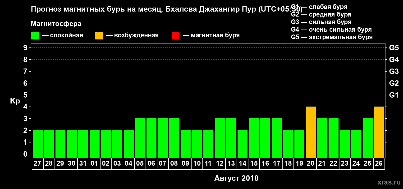 Прогноз максимального суточного геомагнитного индекса Kp на <b>1 месяц</b> (31 день) <b>с 27 июля по 26 августа 2018 г</b>