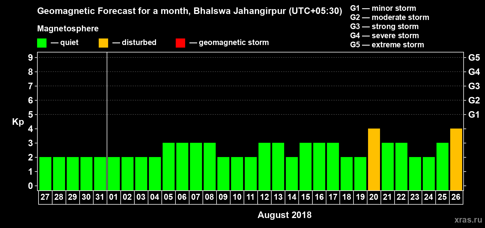 Forecast of the daily maximal value of geomagnetic index Kp for <b>1 month</b> (31 days) <b>from Jul 27, 2018 to Aug 26, 2018</b>