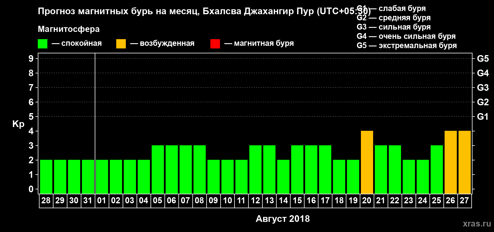 Прогноз максимального суточного геомагнитного индекса Kp на <b>1 месяц</b> (31 день) <b>с 28 июля по 27 августа 2018 г</b>