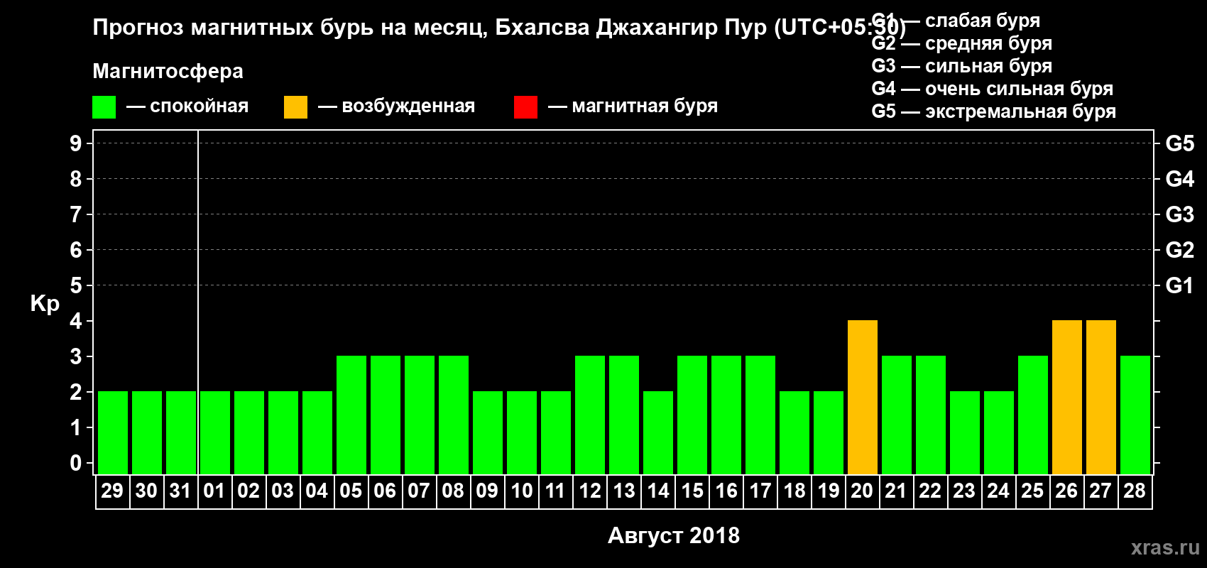 Прогноз максимального суточного геомагнитного индекса Kp на <b>1 месяц</b> (31 день) <b>с 29 июля по 28 августа 2018 г</b>