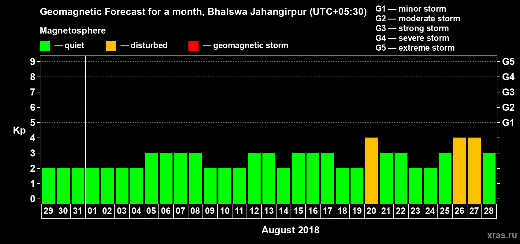 Forecast of the daily maximal value of geomagnetic index Kp for <b>1 month</b> (31 days) <b>from Jul 29, 2018 to Aug 28, 2018</b>