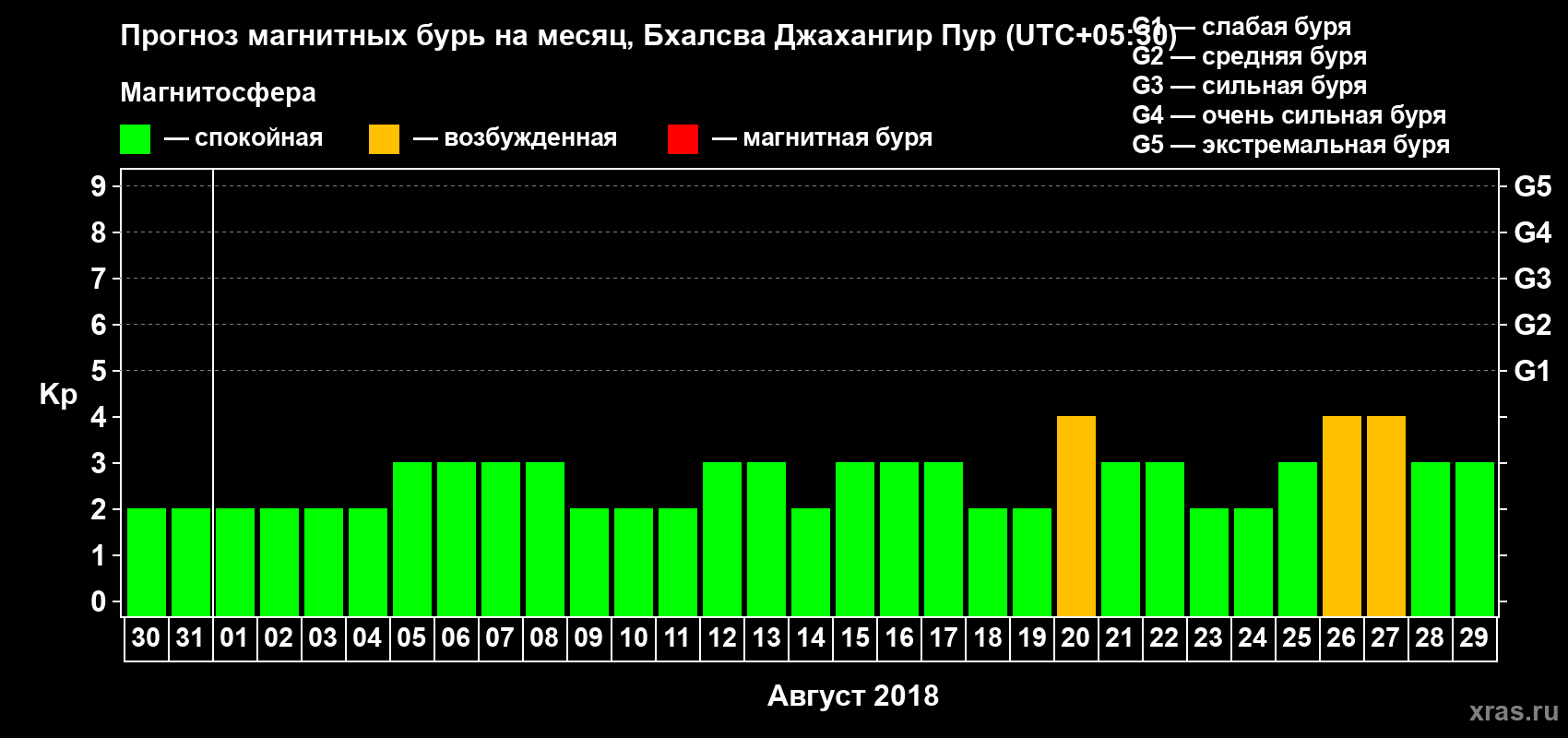 Прогноз максимального суточного геомагнитного индекса Kp на <b>1 месяц</b> (31 день) <b>с 30 июля по 29 августа 2018 г</b>