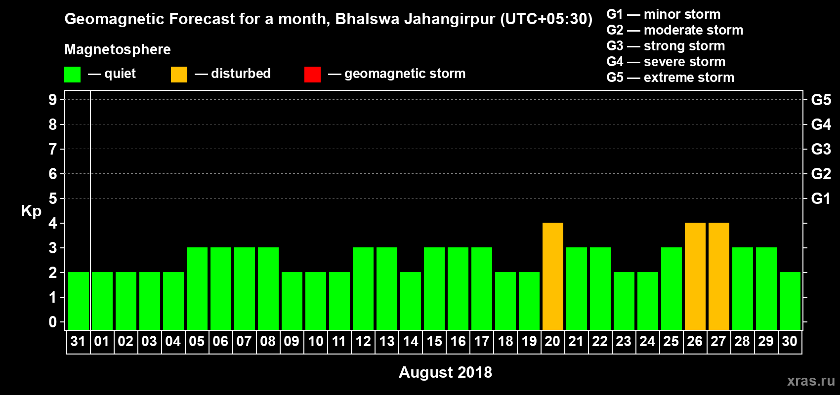 Forecast of the daily maximal value of geomagnetic index Kp for <b>1 month</b> (31 days) <b>from Jul 31, 2018 to Aug 30, 2018</b>