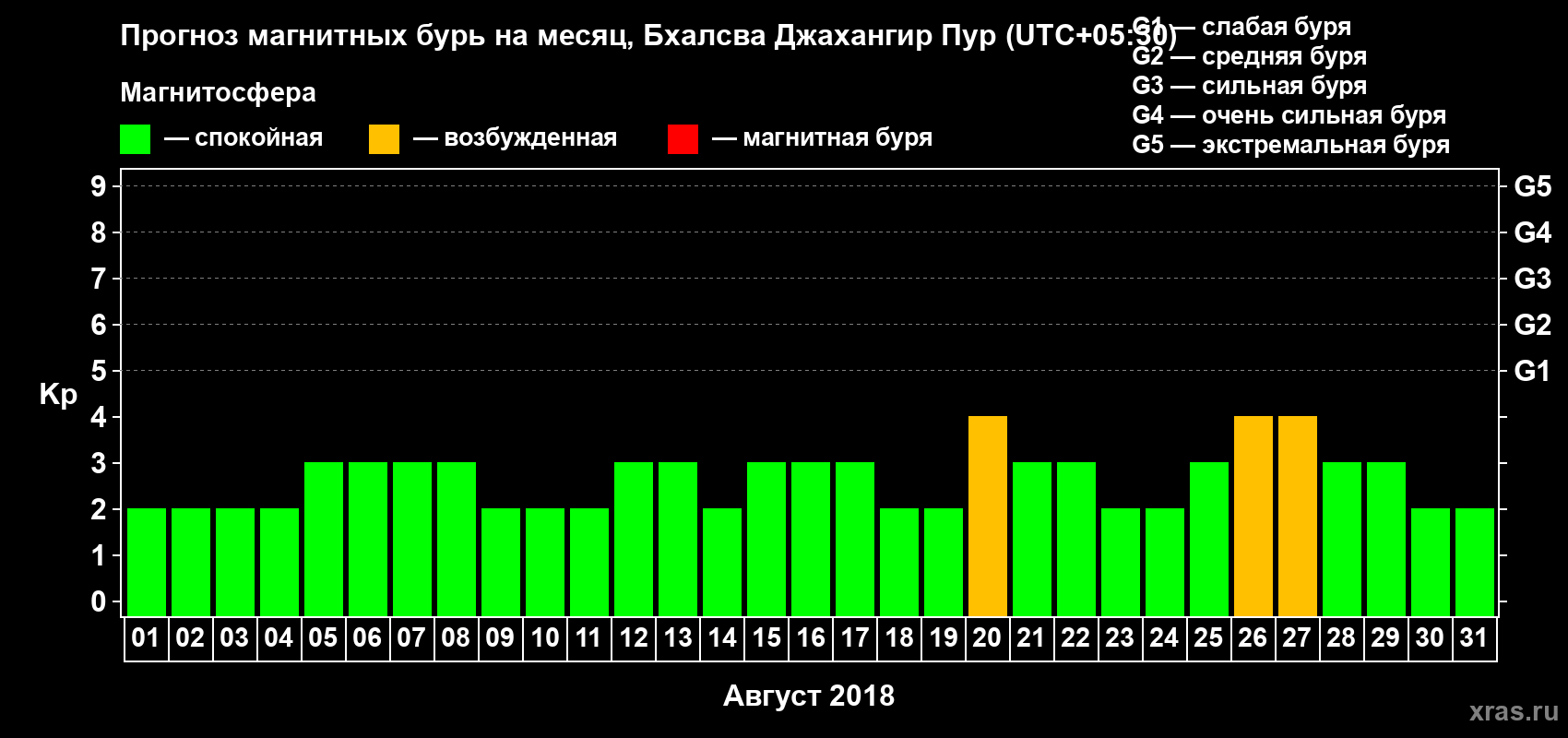 Прогноз максимального суточного геомагнитного индекса Kp на <b>1 месяц</b> (31 день) <b>с 01 августа по 31 августа 2018 г</b>