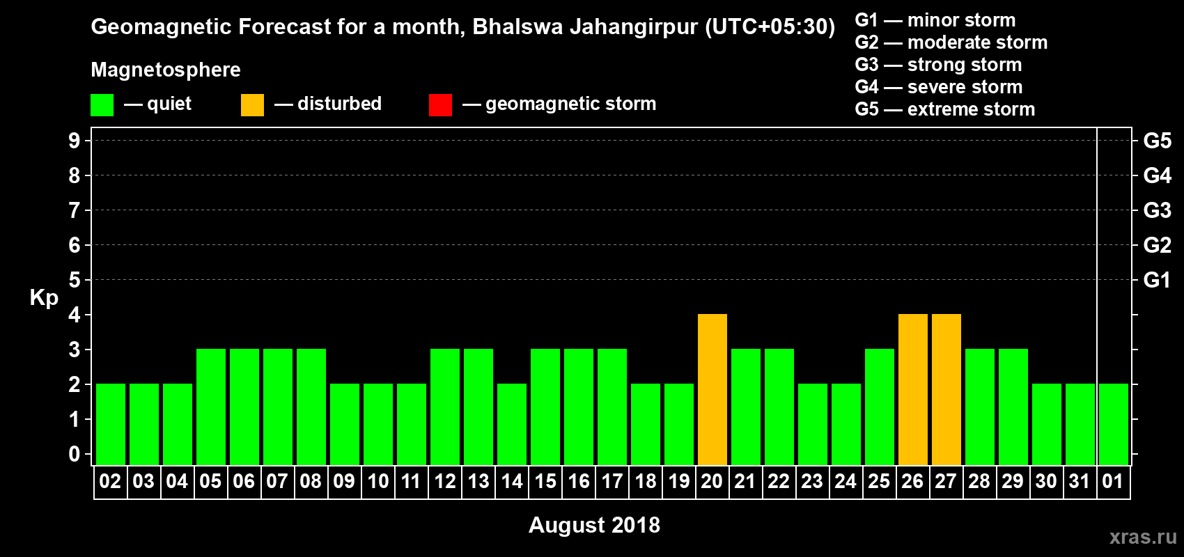 Forecast of the daily maximal value of geomagnetic index Kp for <b>1 month</b> (31 days) <b>from Aug 02, 2018 to Sep 01, 2018</b>