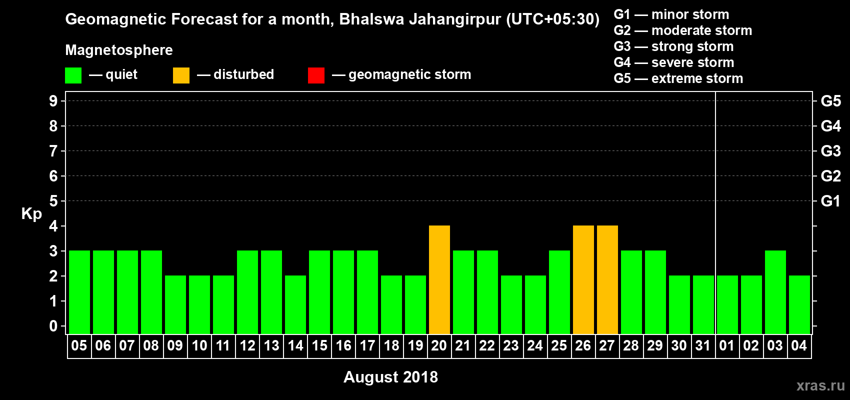 Forecast of the daily maximal value of geomagnetic index Kp for <b>1 month</b> (31 days) <b>from Aug 05, 2018 to Sep 04, 2018</b>