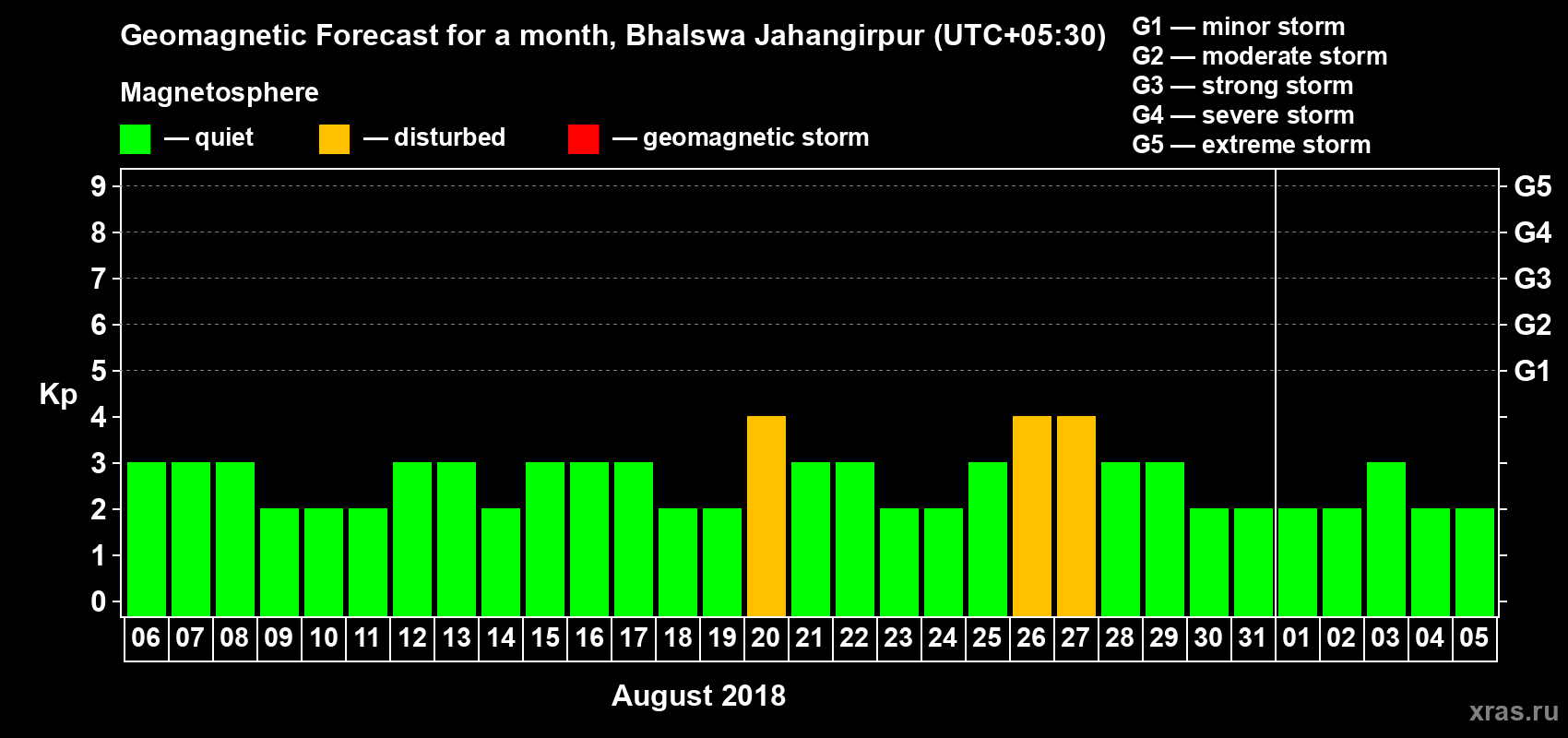 Forecast of the daily maximal value of geomagnetic index Kp for <b>1 month</b> (31 days) <b>from Aug 06, 2018 to Sep 05, 2018</b>