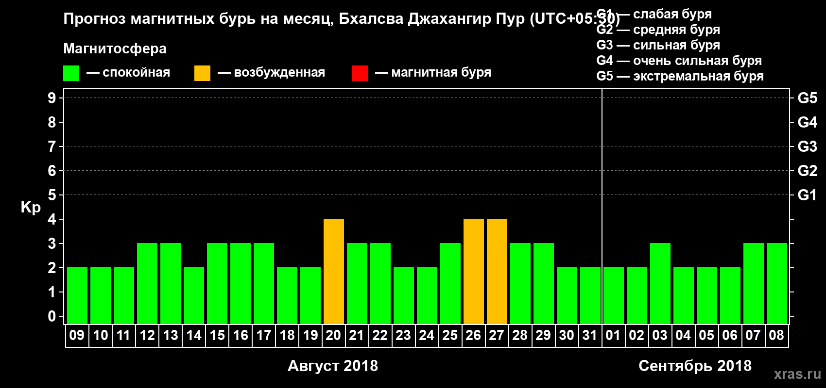Прогноз максимального суточного геомагнитного индекса Kp на <b>1 месяц</b> (31 день) <b>с 09 августа по 08 сентября 2018 г</b>