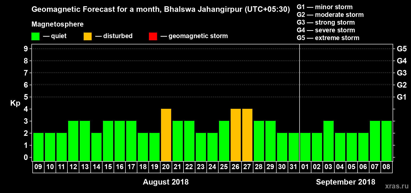 Forecast of the daily maximal value of geomagnetic index Kp for <b>1 month</b> (31 days) <b>from Aug 09, 2018 to Sep 08, 2018</b>