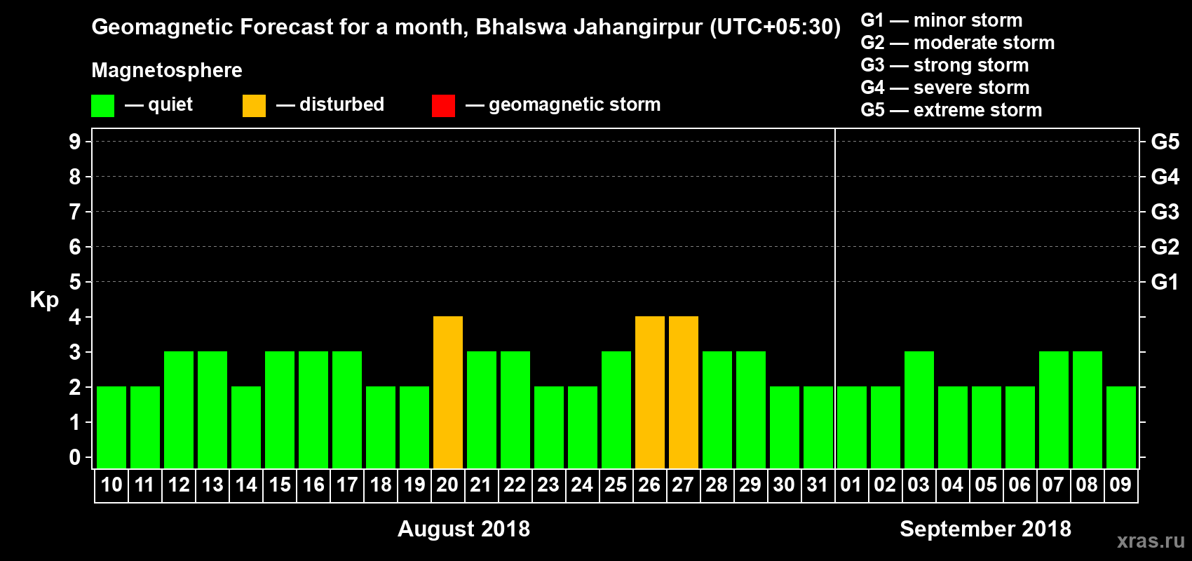 Forecast of the daily maximal value of geomagnetic index Kp for <b>1 month</b> (31 days) <b>from Aug 10, 2018 to Sep 09, 2018</b>