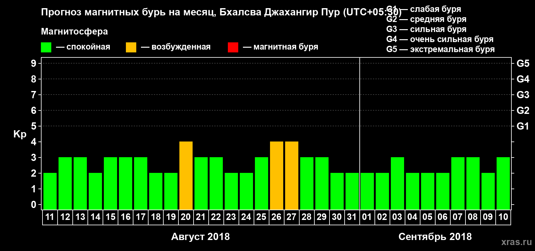 Прогноз максимального суточного геомагнитного индекса Kp на <b>1 месяц</b> (31 день) <b>с 11 августа по 10 сентября 2018 г</b>