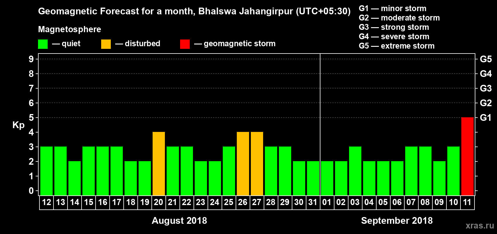 Forecast of the daily maximal value of geomagnetic index Kp for <b>1 month</b> (31 days) <b>from Aug 12, 2018 to Sep 11, 2018</b>