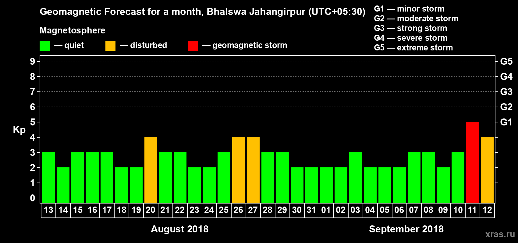 Forecast of the daily maximal value of geomagnetic index Kp for <b>1 month</b> (31 days) <b>from Aug 13, 2018 to Sep 12, 2018</b>