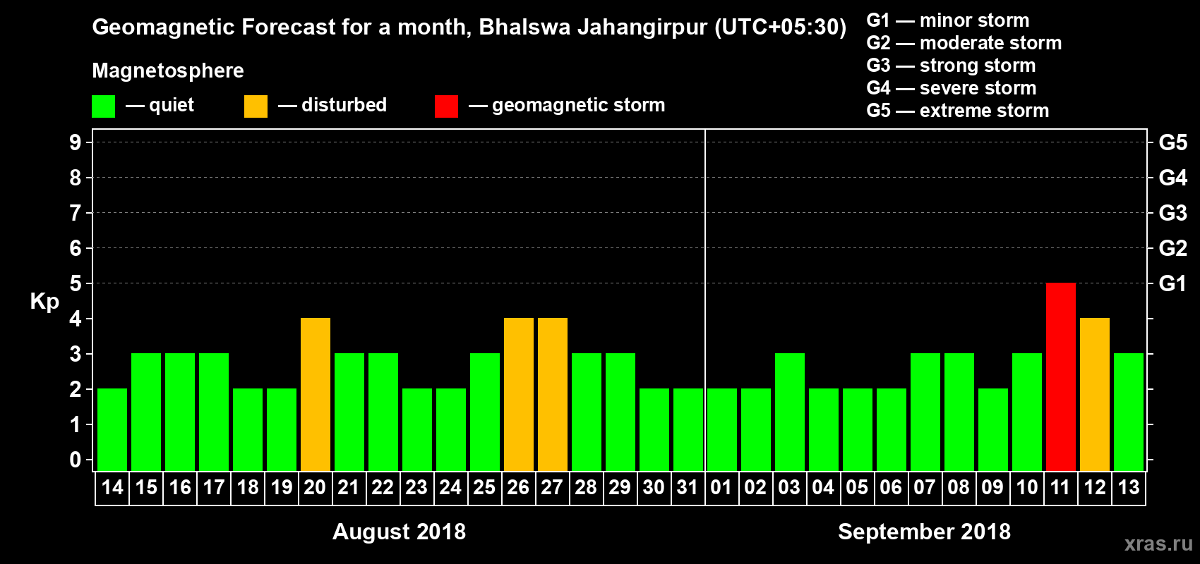 Forecast of the daily maximal value of geomagnetic index Kp for <b>1 month</b> (31 days) <b>from Aug 14, 2018 to Sep 13, 2018</b>